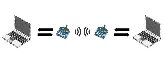 XBee Basic Chat Diagram XBee Basic Chat Diagram