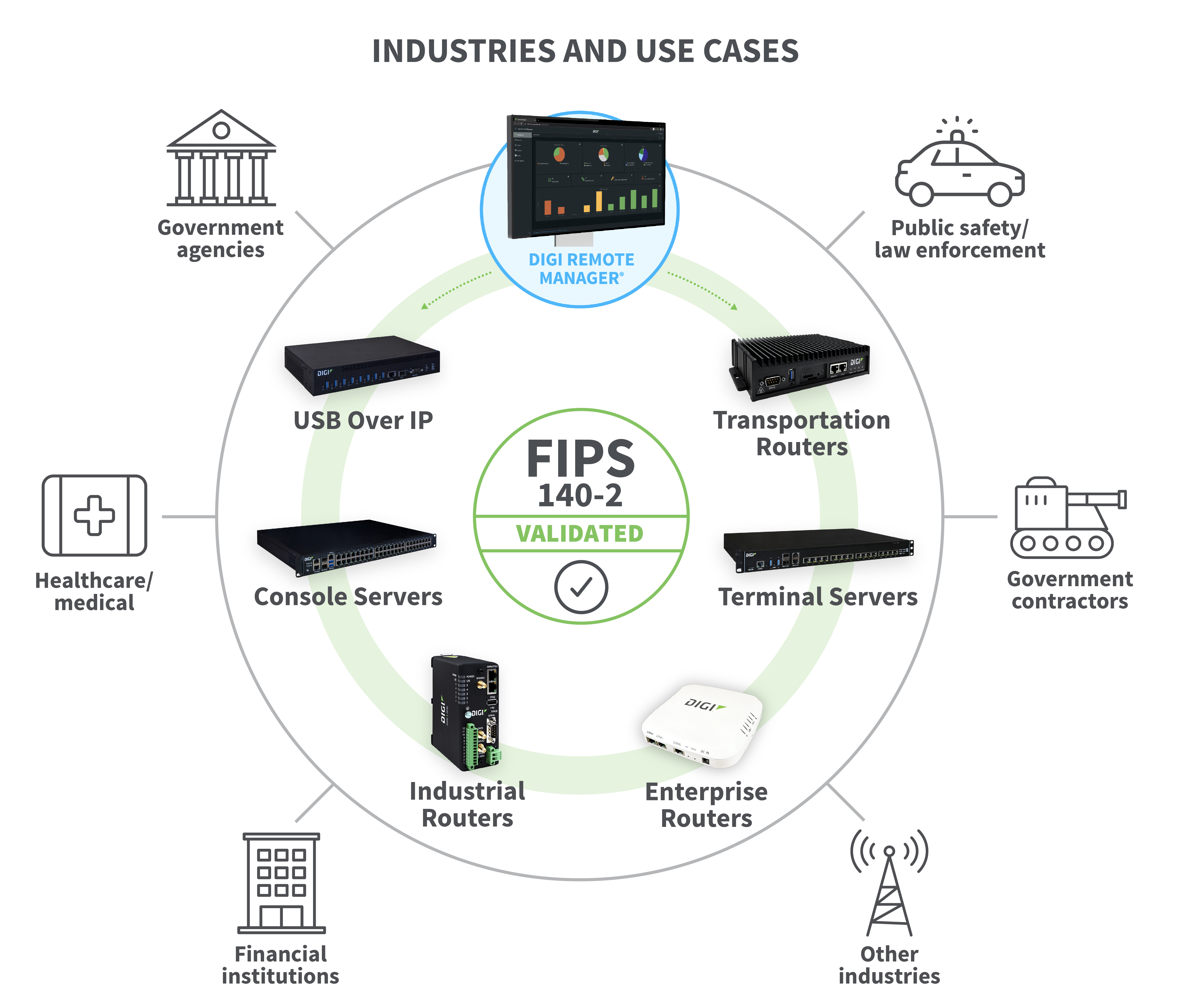 FIPS use cases