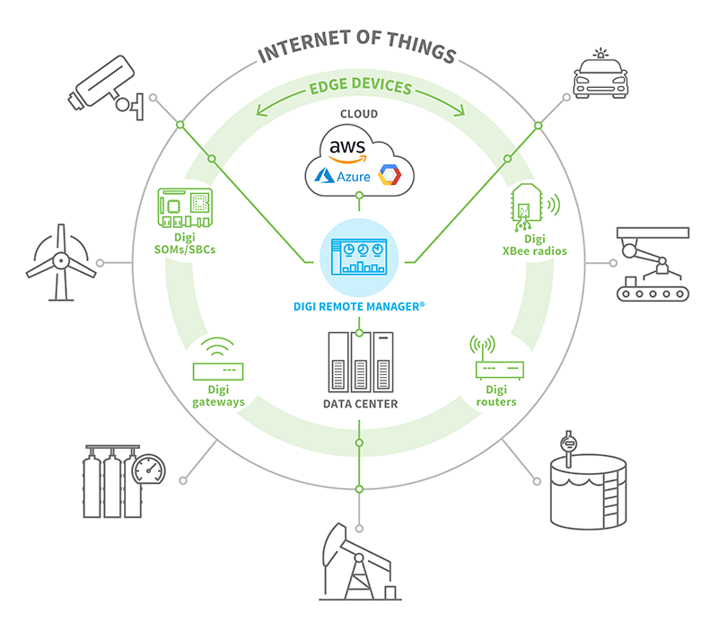 IoT Edge Diagram