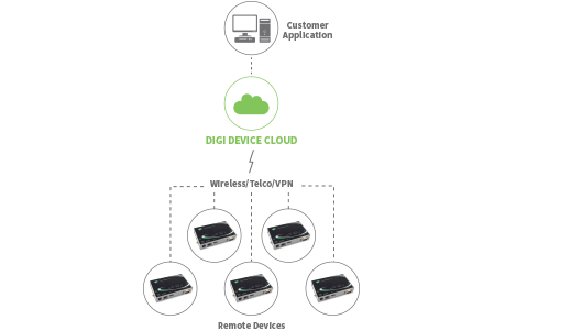 Device Manager