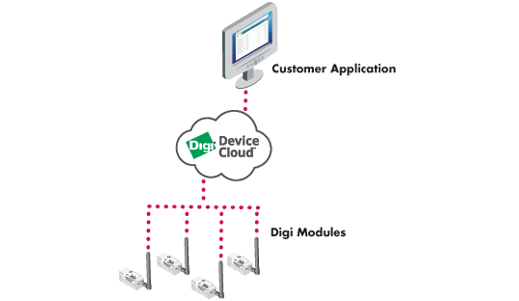 iDigi Manager Pro