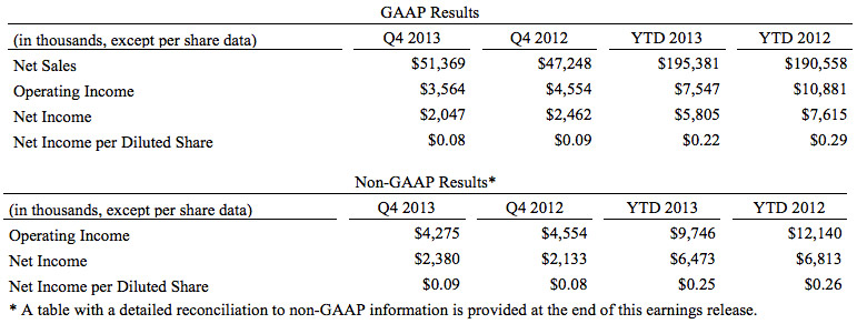GAAP and non-GAAP results