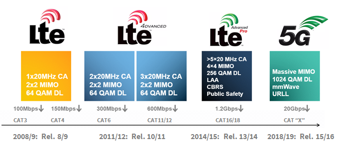 From Digi How To Pick The Right 4g Lte Technology For Your Business Needs And Applications