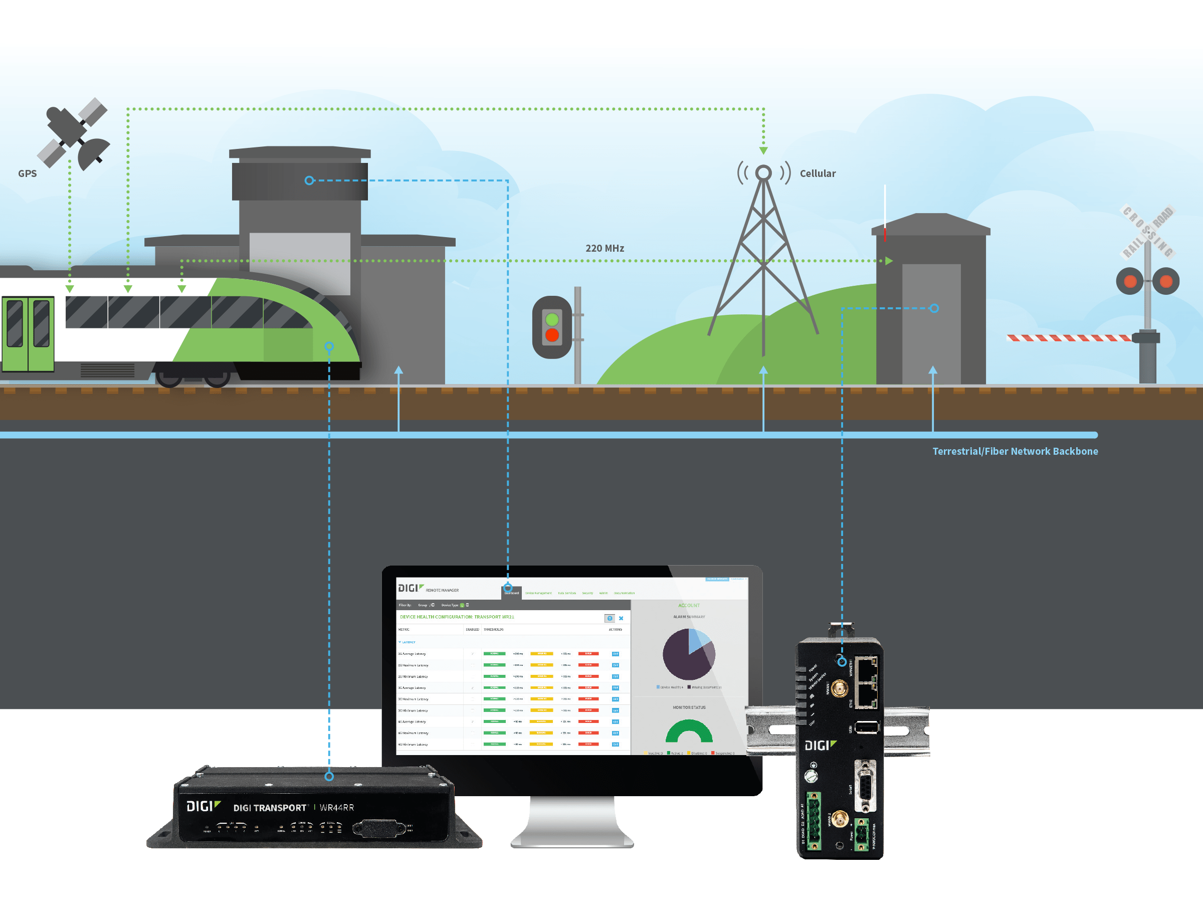 Positive Train Control (PTC) Digi International