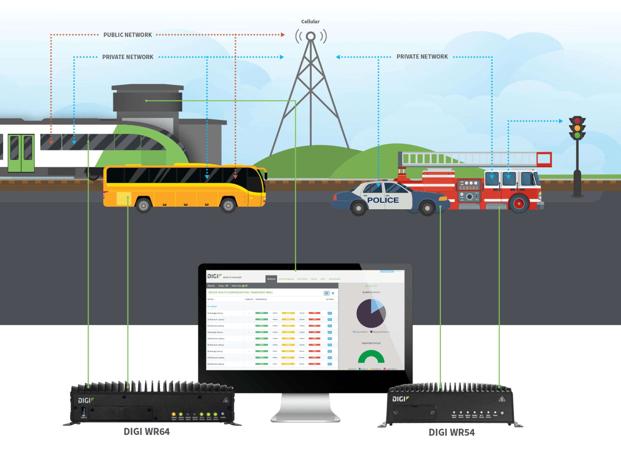 Smart Transportation - Rail and Road-ready Routers Built