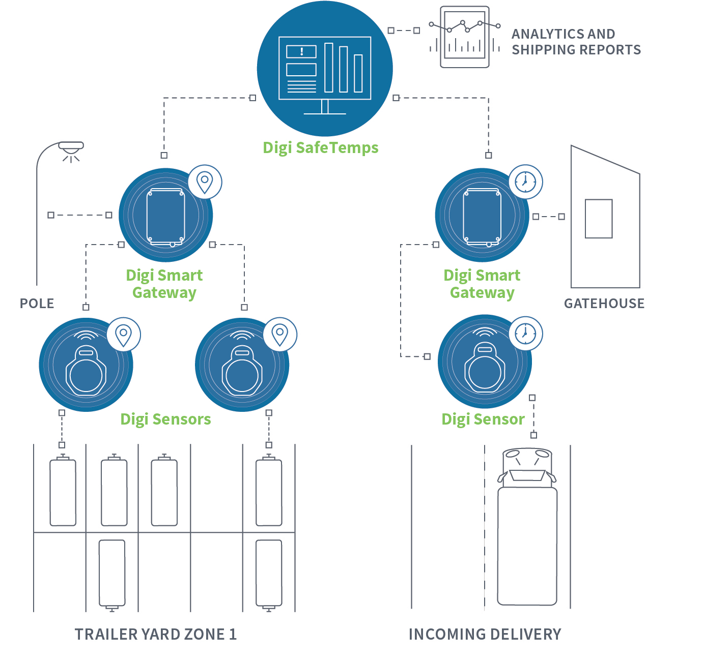 Yard Management System - Digi International