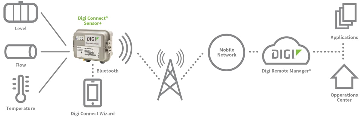 How Digi Connect Sensor+ Works