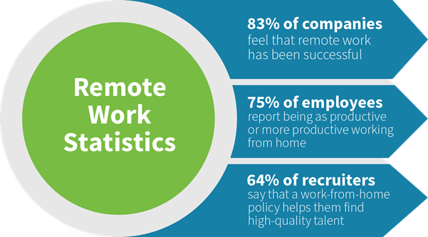 Remote work statistics