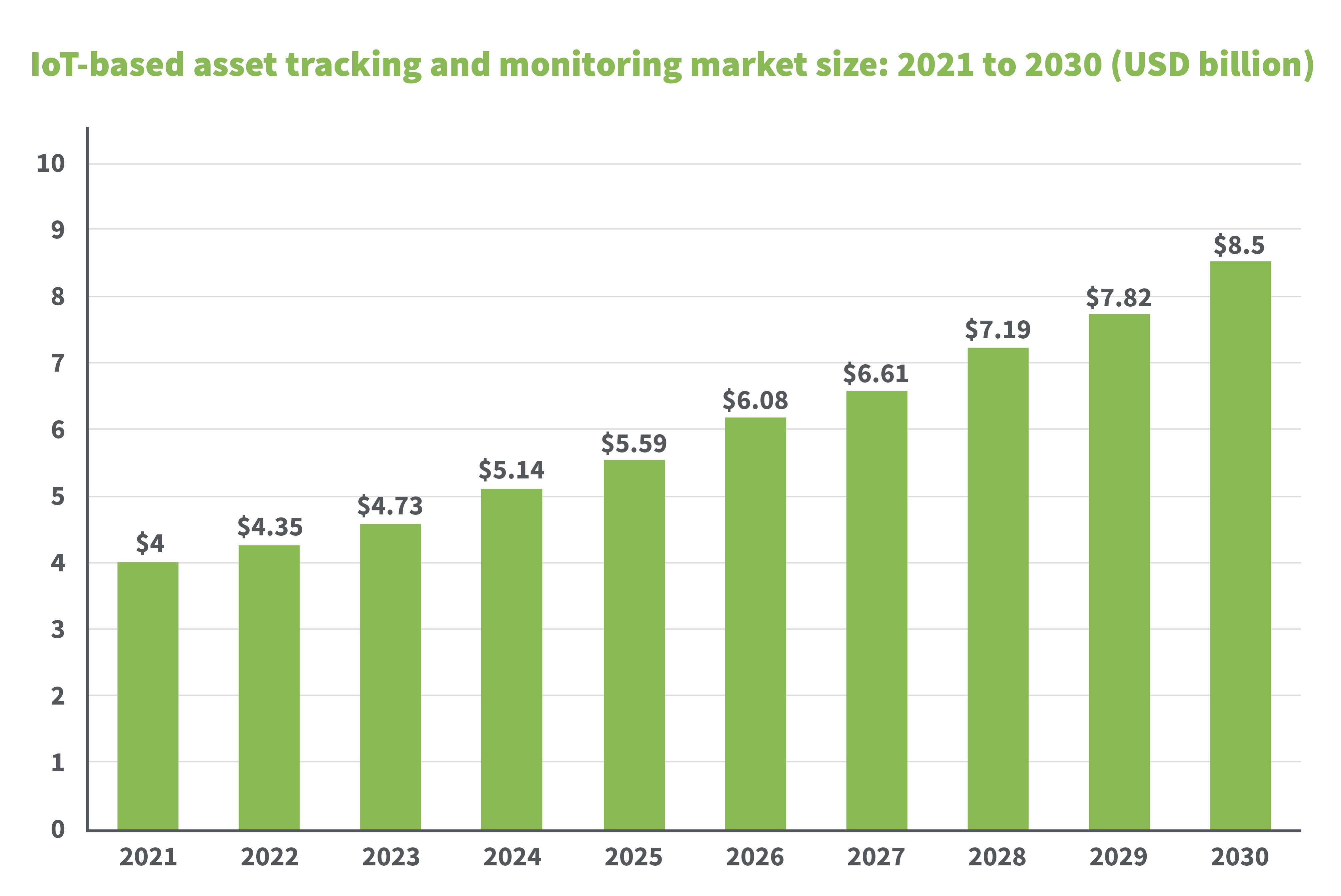 Asset tracking timeline trends