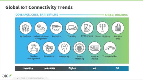 IoT Connectivity — Balancing Footprint, Cost, Latency, Bandwidth