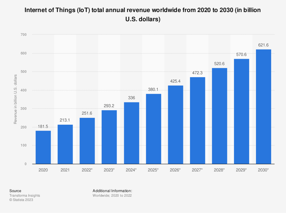 Internet of Things annual revenue growth