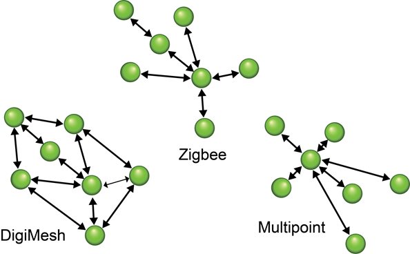 IoT protocols and communication methods