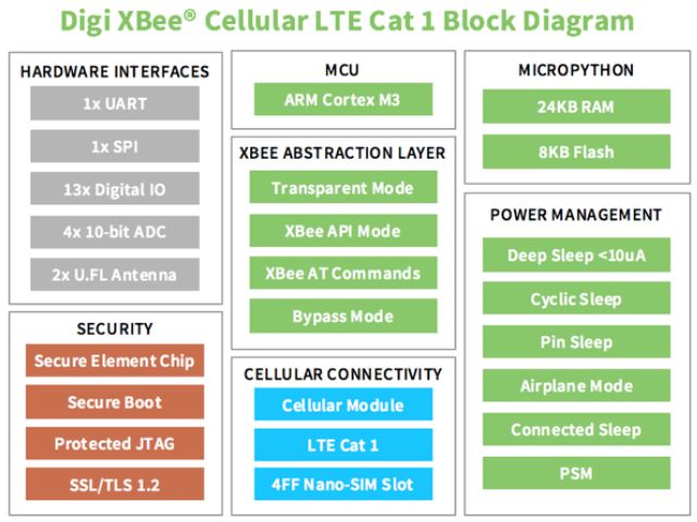 Digi XBee Cellular blog diagram