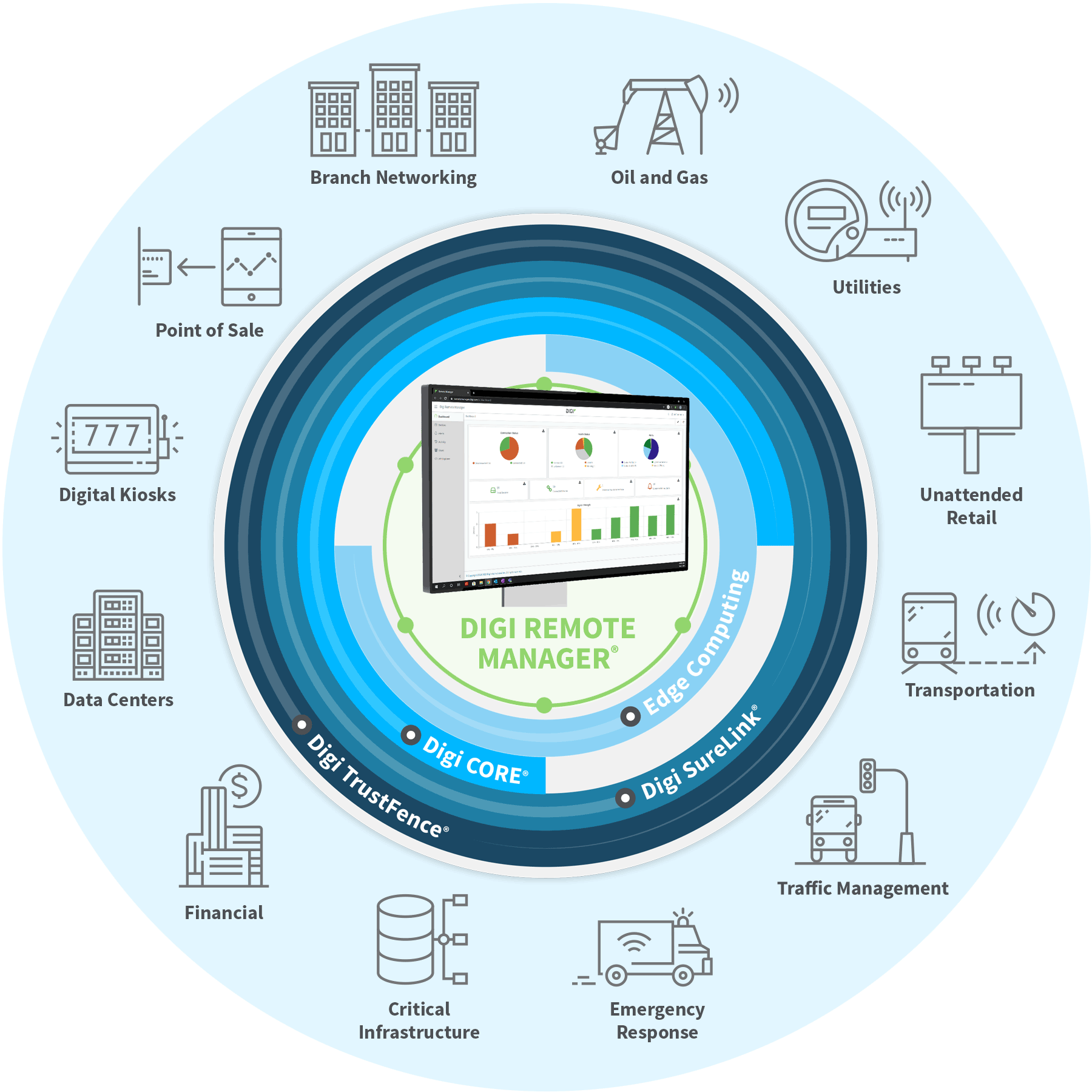 Network orchestration infographic with Digi Remote Manager