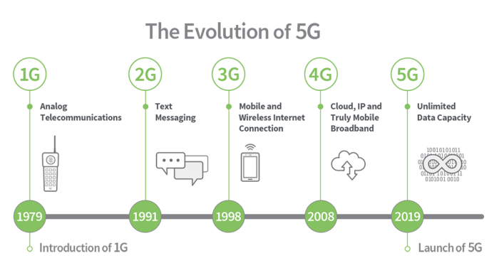 4g To 5g How Long Will 4g Lte Be Available Digi International