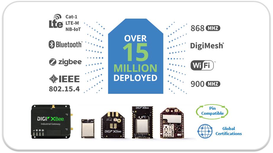 Digi XBee Ecosystem