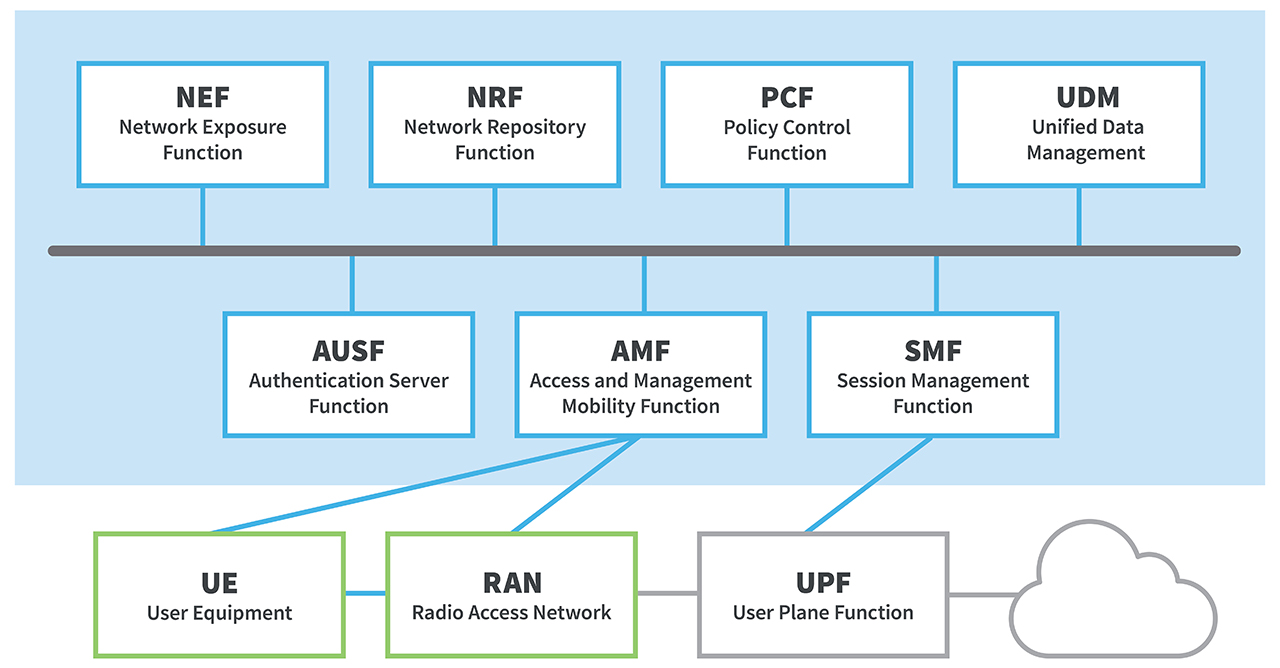 cellular network architecture diagram