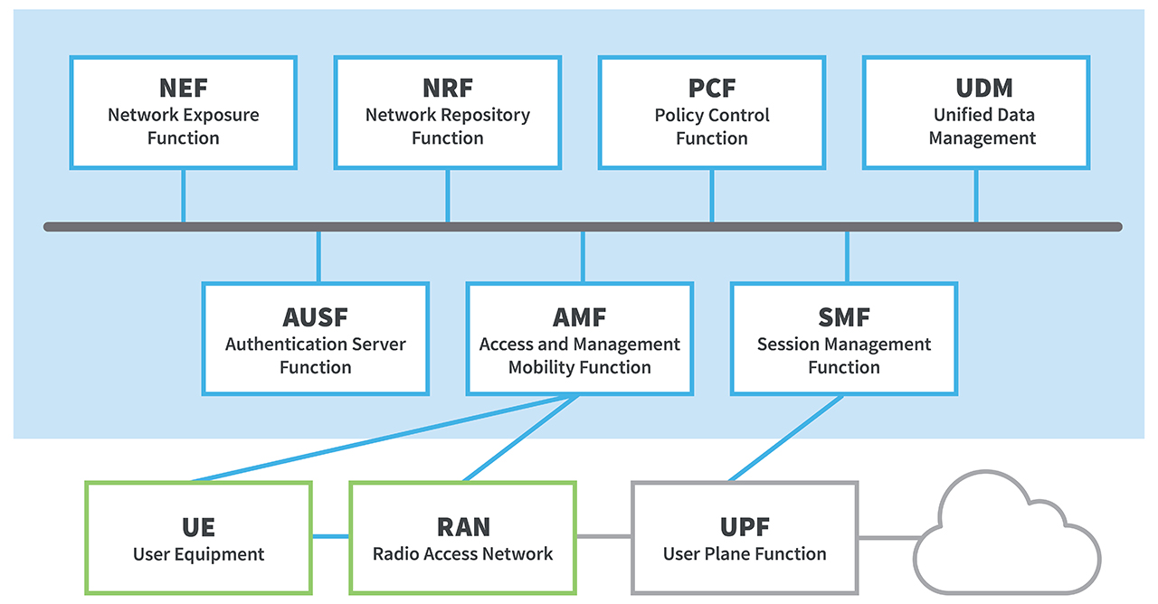 What Is 5G Network Architecture Digi International What Is 5G Network Architecture Digi International