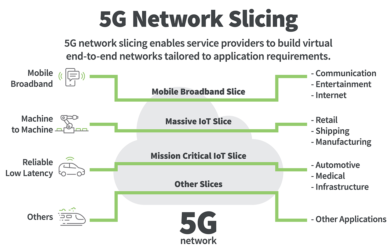 5G Network Slicing