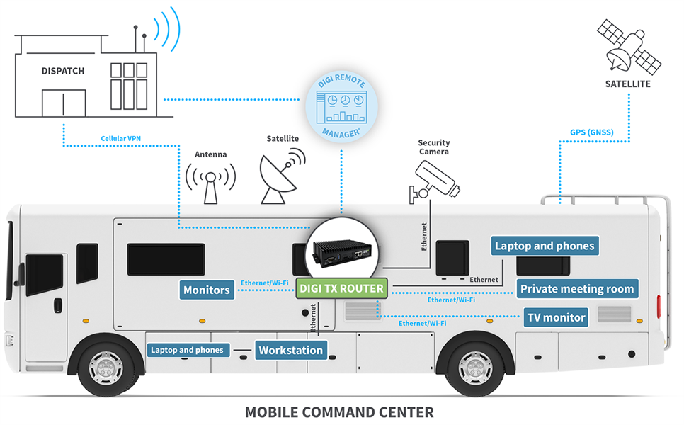 Mobile command center