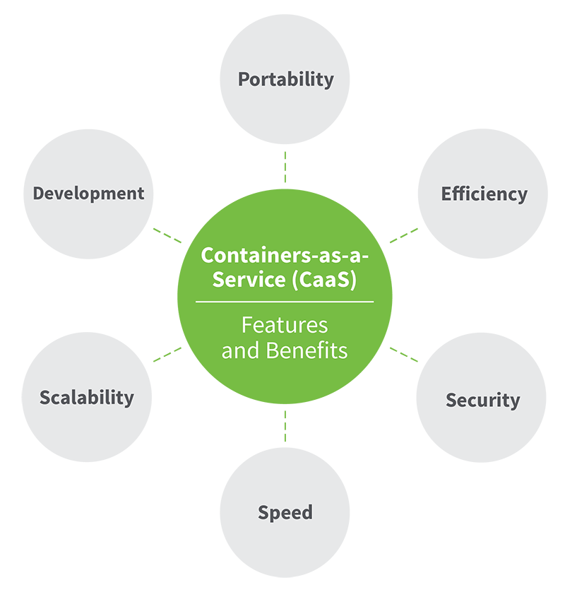 Container-as-a-Service benefits