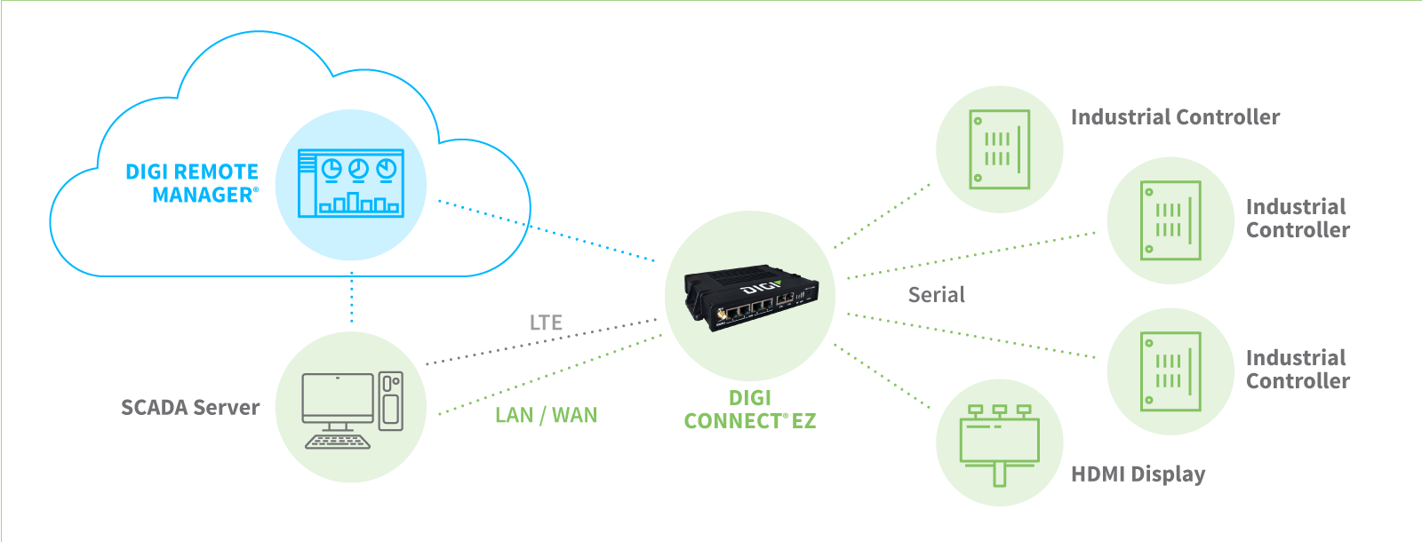 Industrial use case with Digi Connect EZ