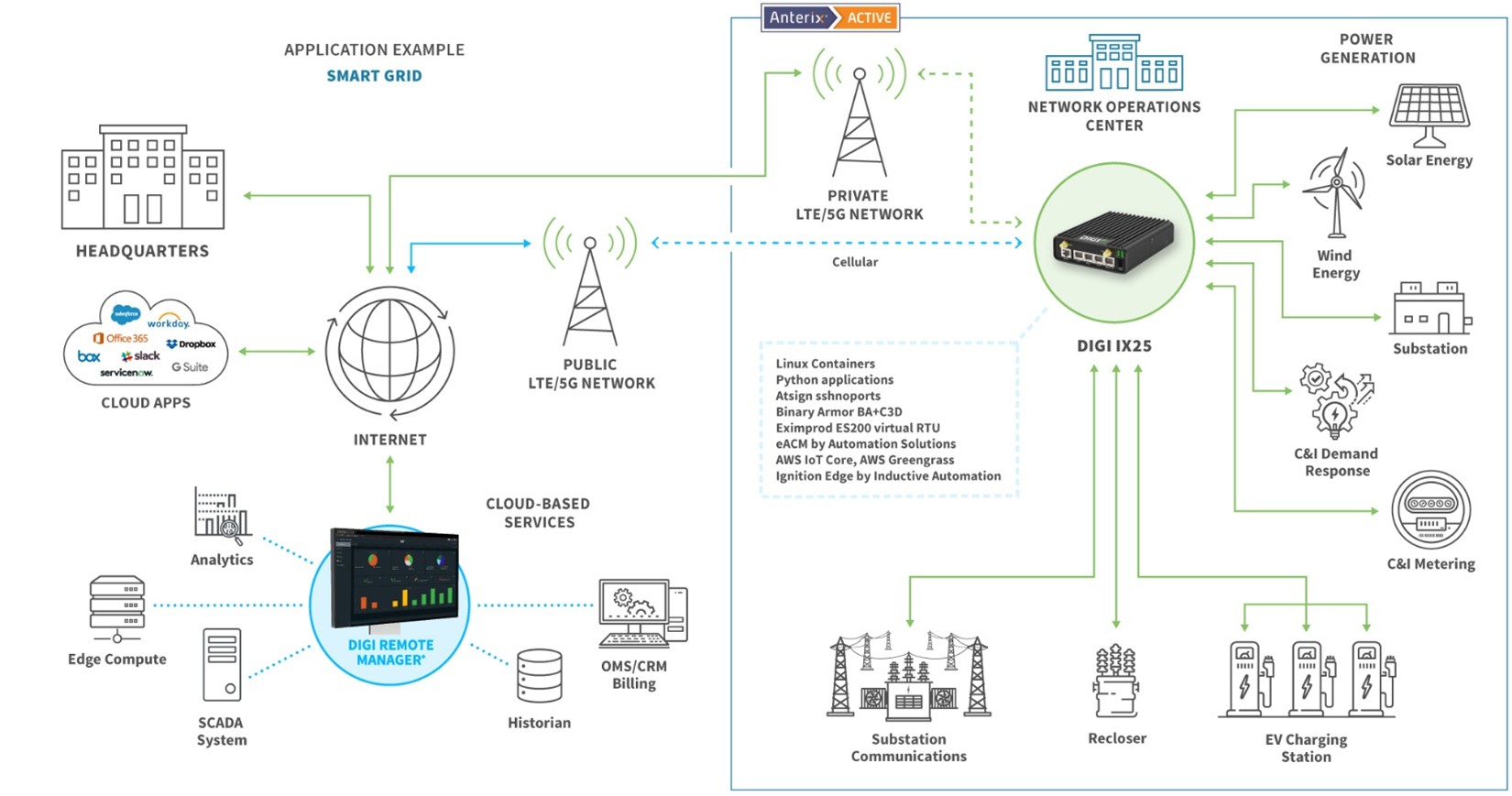Infographic - Digi IX25 with Anterix