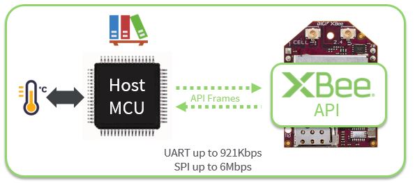 XBee and MCU