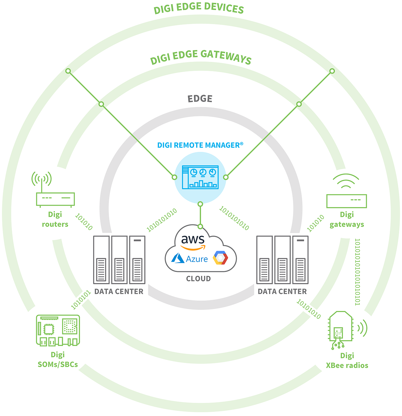 Edge Computing Artificial Intelligence Machine Learning And 5g Digi International Edge Computing Artificial Intelligence Machine Learning And 5g Digi International