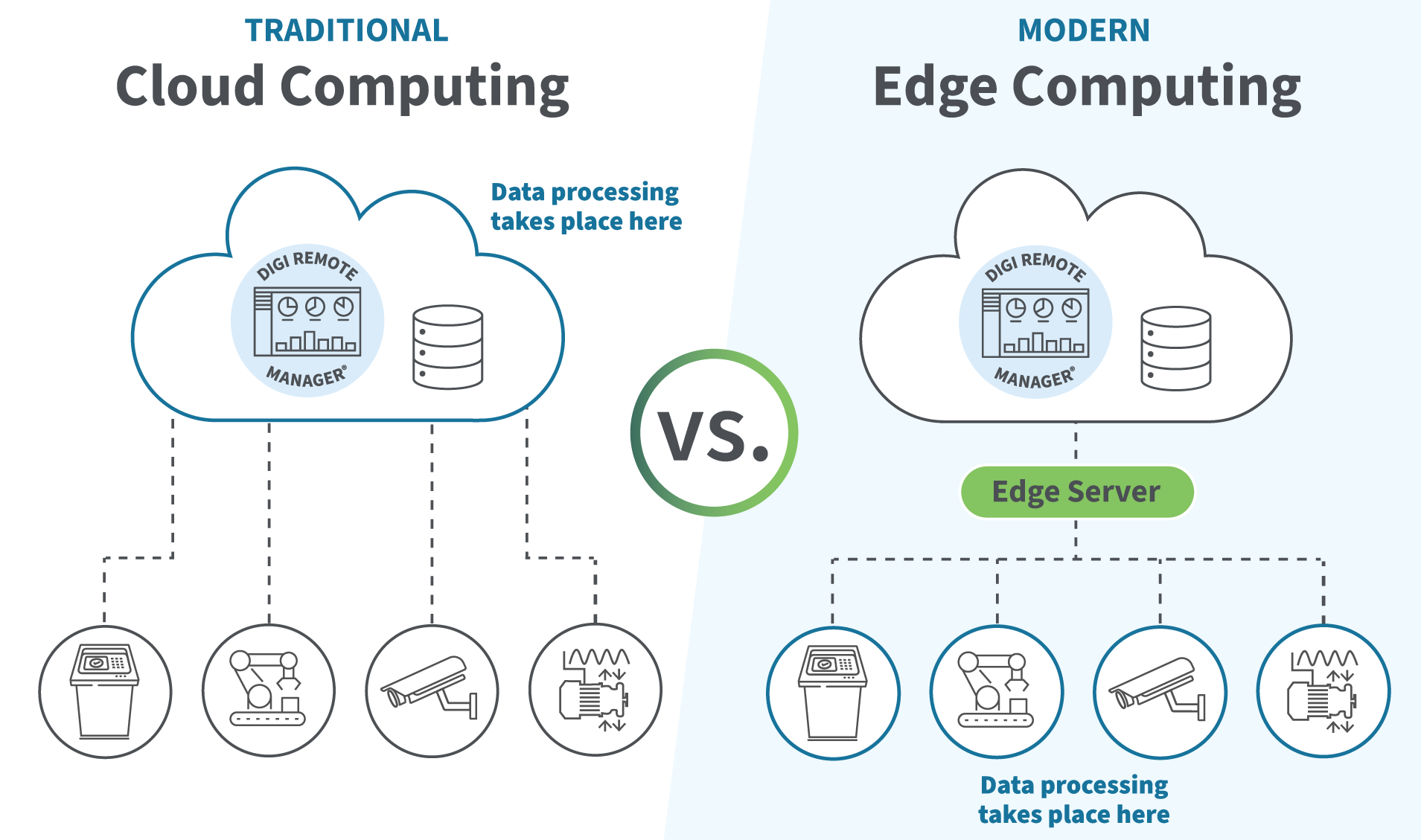 Edge Computing Vs Cloud Computing Differences And Relationship Digi Edge Computing Vs Cloud Computing Differences And Relationship Digi