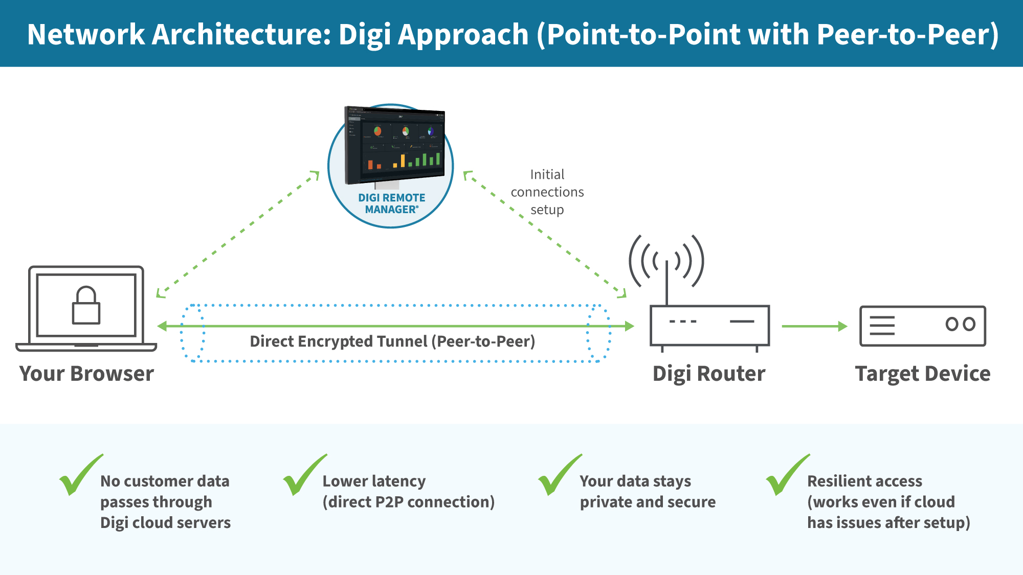 a3-network-architecture-remote-reach-2000px.jpg