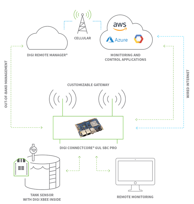 IoT application diagram