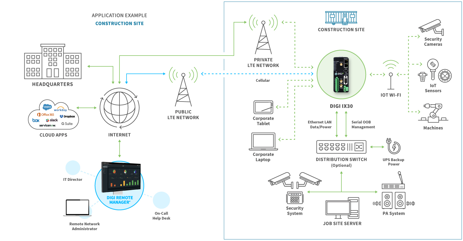 Application diagram showing industrial connectivity in construction