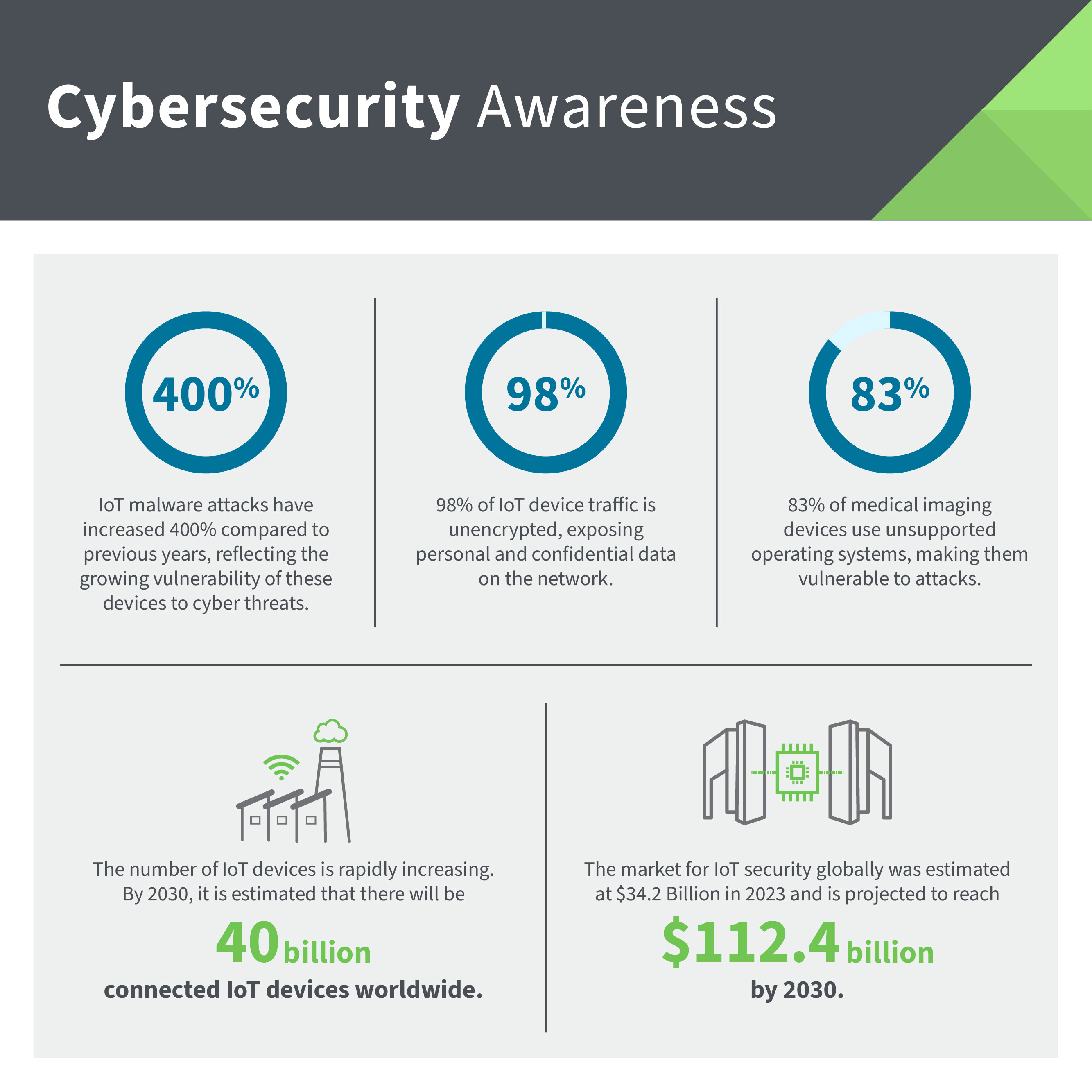 Cybersecurity trends