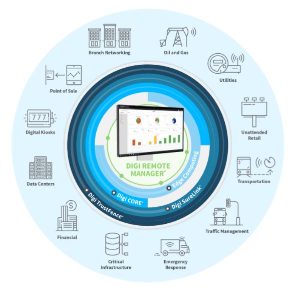 Digi Remote Manager and use cases