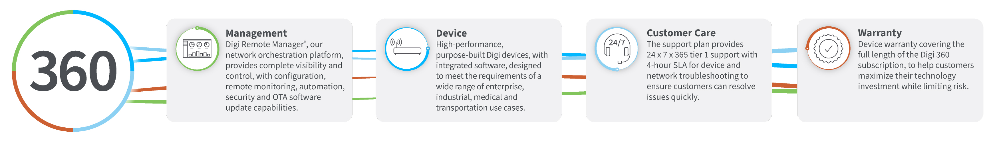 Digi 360 solution