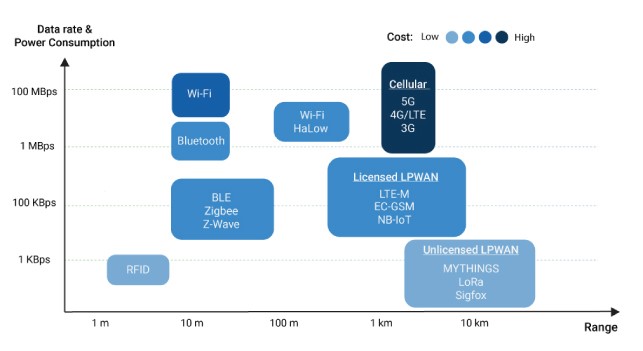 Long Range vs. Short Range Wireless Communications: What's Best