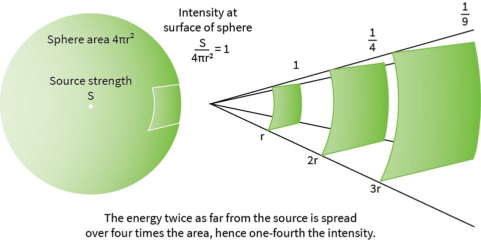 Wireless Communication - Types & Advantages