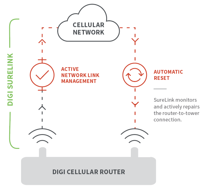 Digi SureLink Configuration