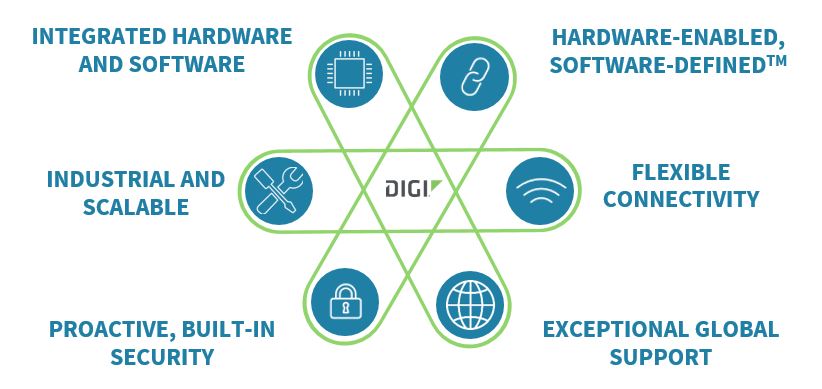 Digi ConnectCore Advantages