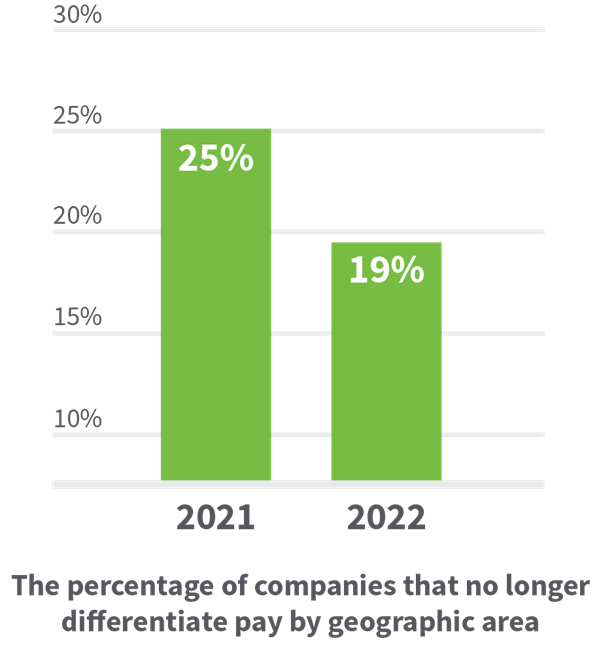 Percentage of companies that differentiate pay by geography