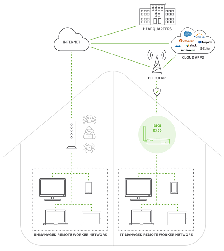 Work from home risk of cyberattacks