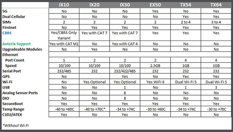 Digi cellular router feature comparison