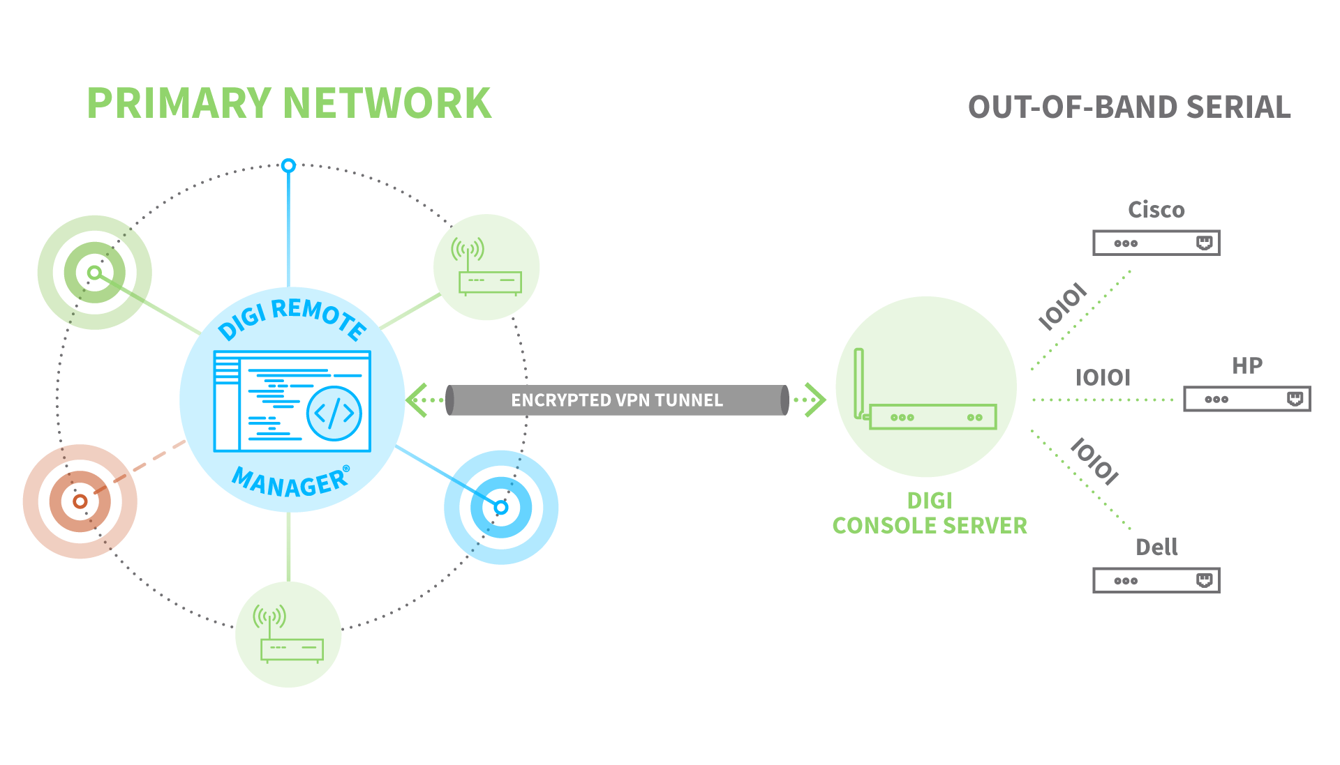 Out of Band Management with Digi Remote Manager