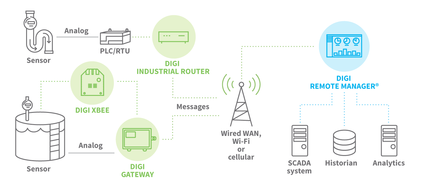 SCADA application diagram