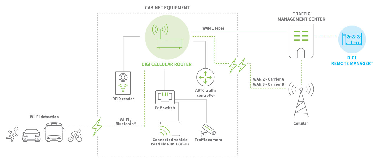 Smart city traffic management diagram