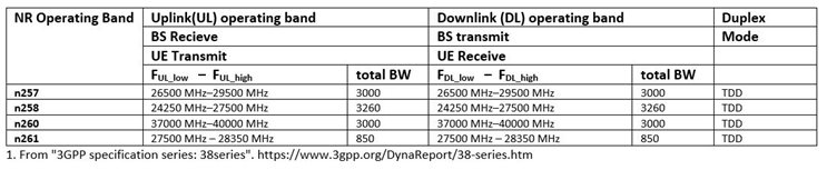 5G NR uplink and downlink operating bands