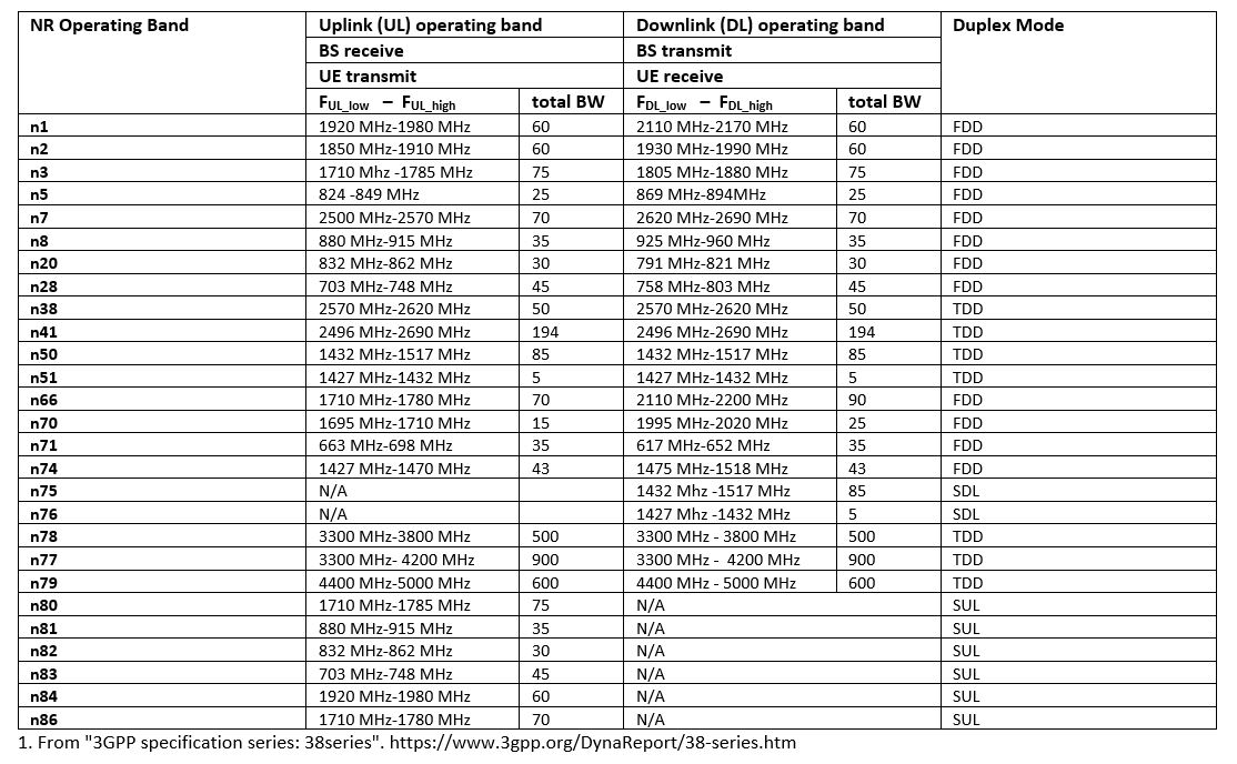 5G NR operating bands