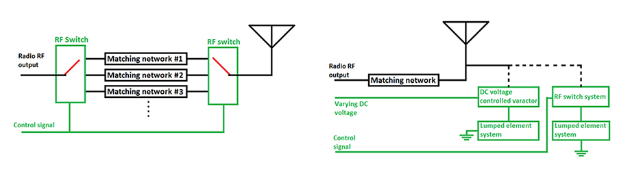 Active Aperture / Active Matching