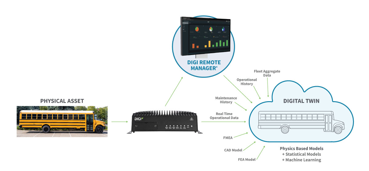 Digi digital twins diagram